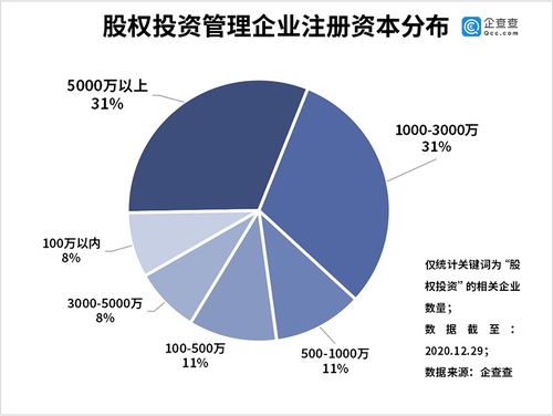 企查查數據 我國共有股權投資管理企業15.4萬家,今年注冊量增長36