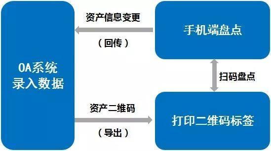 泛微OA固定資產條碼化 高效維護、快速盤點與精準投資管理