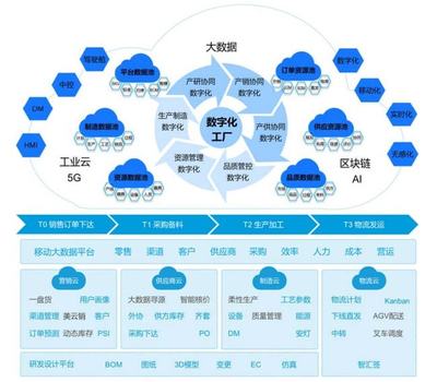 工信部評選揭曉 美云智數與美的廚電榮獲“2021年工業(yè)互聯(lián)網平臺創(chuàng)新領航應用案例”